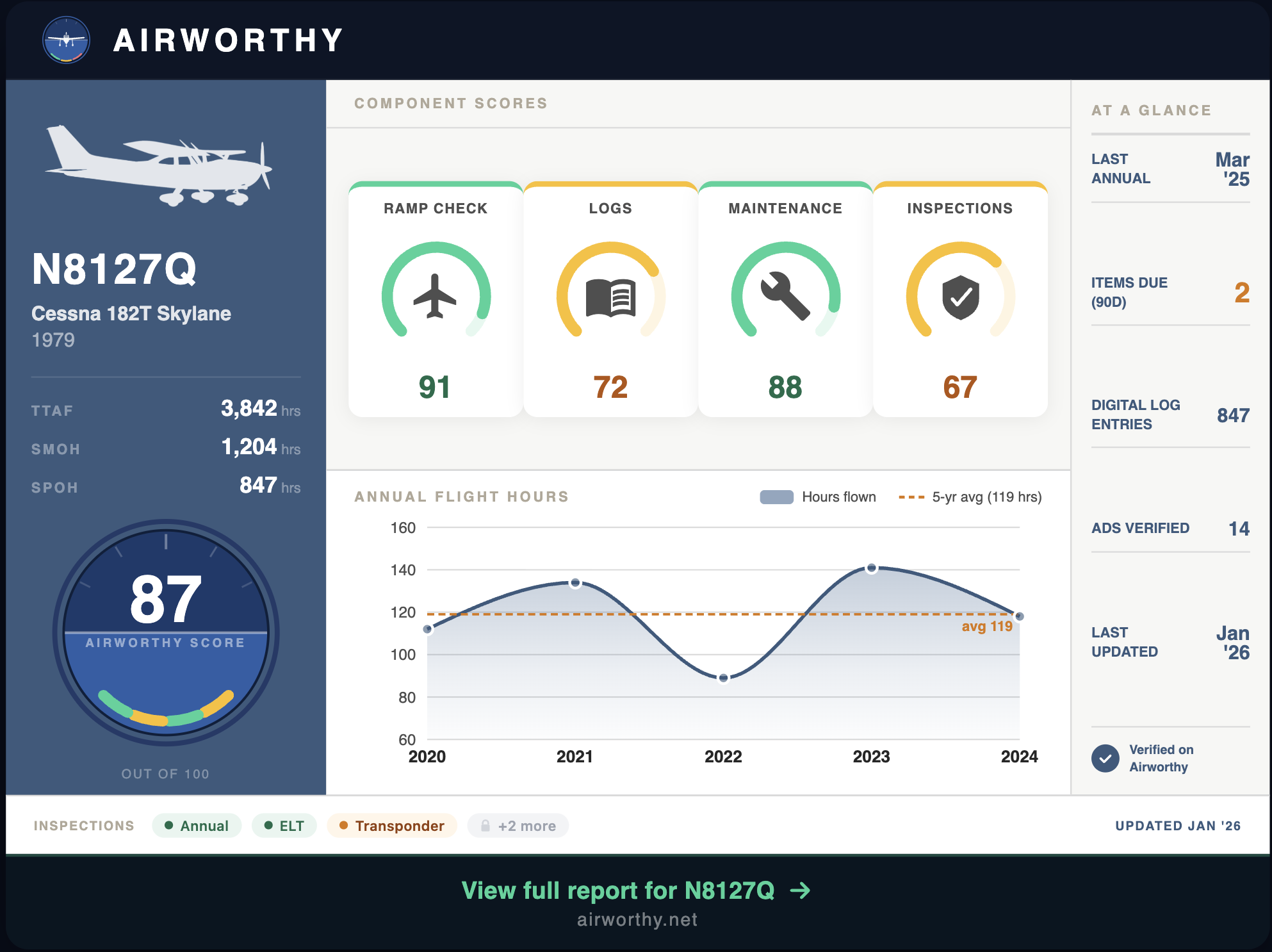 Airworthy infographic card for N8127Q showing an 87 Airworthy Score with category breakdowns, flight hours chart, and inspection status badges